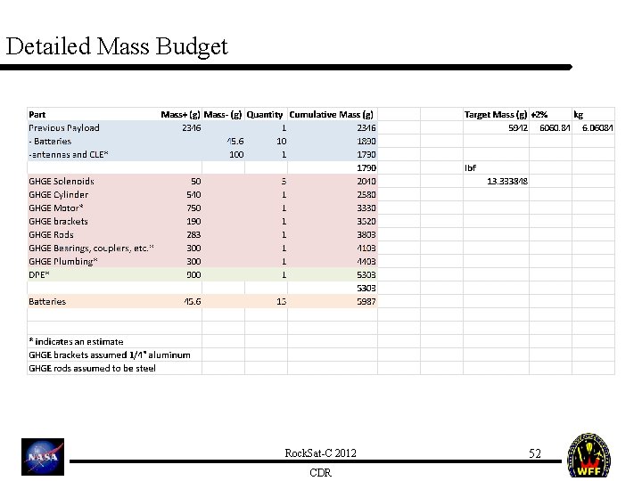 Detailed Mass Budget Rock. Sat-C 2012 CDR 52 