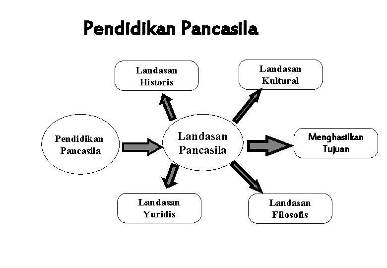 Pendidikan Pancasila Landasan Kultural Landasan Historis Pendidikan Pancasila Landasan Yuridis Menghasilkan Tujuan Landasan Filosofis