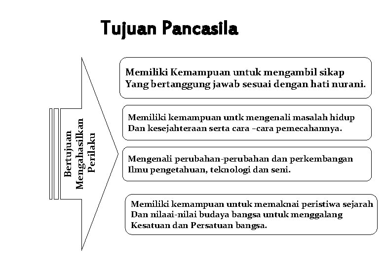 Tujuan Pancasila Bertujuan Mengahasilkan Perilaku Memiliki Kemampuan untuk mengambil sikap Yang bertanggung jawab sesuai