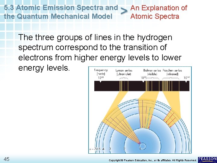 5. 3 Atomic Emission Spectra and the Quantum Mechanical Model > An Explanation of