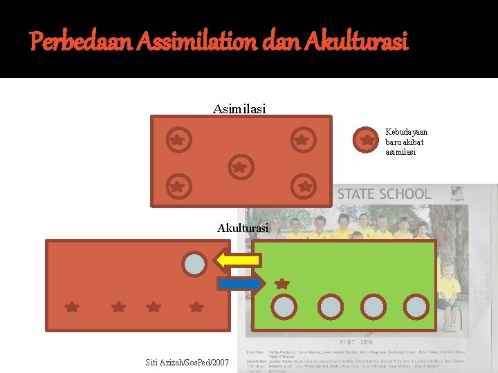 Perbedaan Assimilation dan Akulturasi Asimilasi Kebudayaan baru akibat asimilasi Akulturasi Siti Azizah/Sos. Ped/2007 