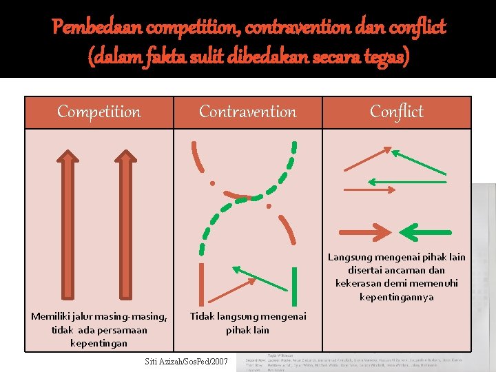 Pembedaan competition, contravention dan conflict (dalam fakta sulit dibedakan secara tegas) Competition Contravention Conflict