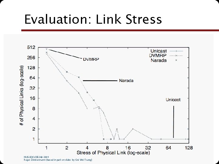 Evaluation: Link Stress NUS. SOC. CS 5248 -2009 Roger Zimmermann (based in part on