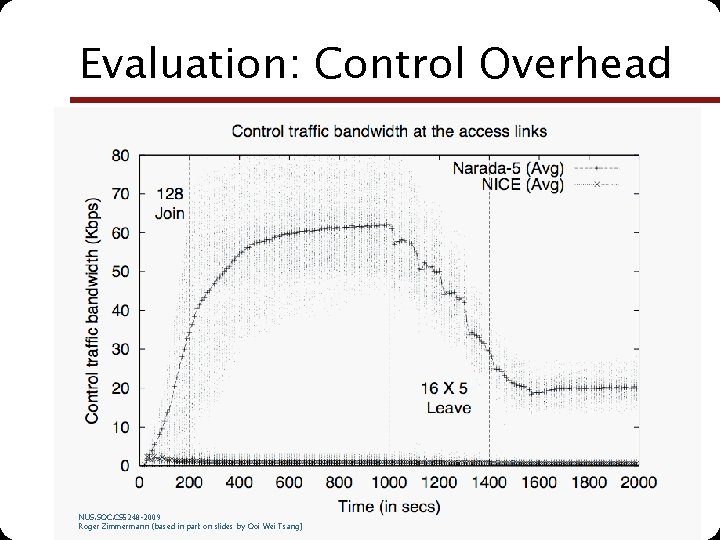 Evaluation: Control Overhead NUS. SOC. CS 5248 -2009 Roger Zimmermann (based in part on