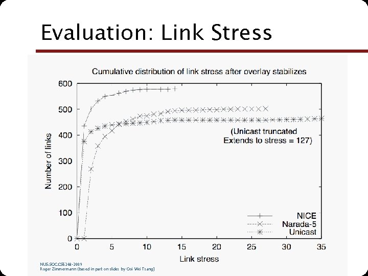 Evaluation: Link Stress NUS. SOC. CS 5248 -2009 Roger Zimmermann (based in part on