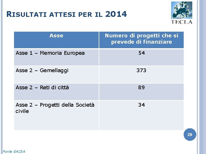 RISULTATI ATTESI PER IL 2014 Asse 1 – Memoria Europea Numero di progetti che