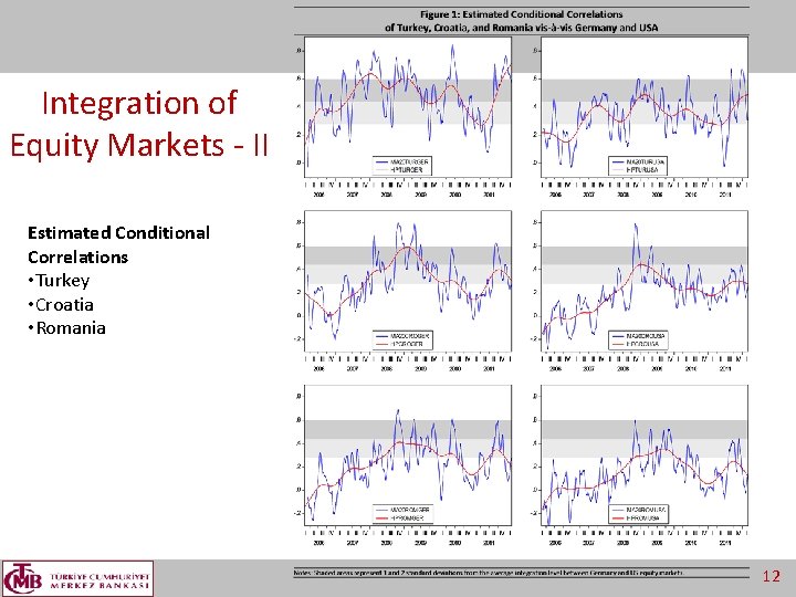 Integration of Equity Markets - II Estimated Conditional Correlations • Turkey • Croatia •