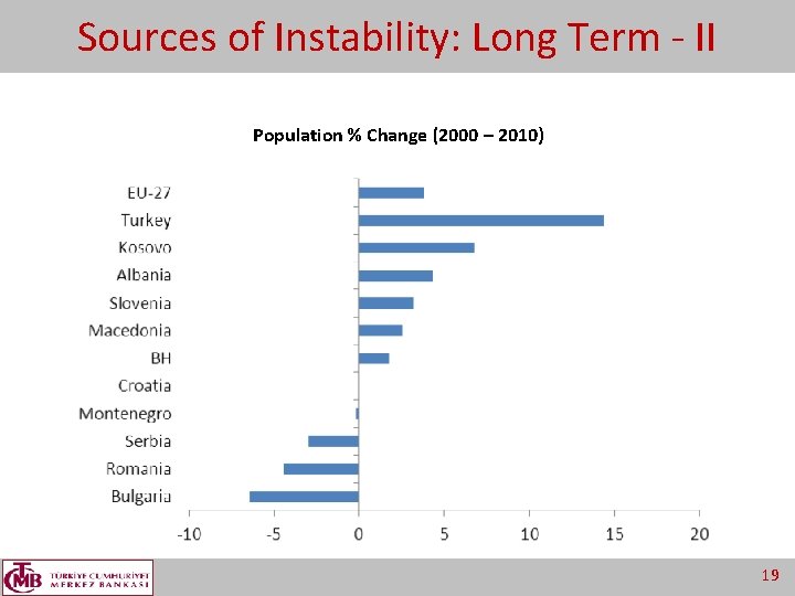 Sources of Instability: Long Term - II Population % Change (2000 – 2010) 19