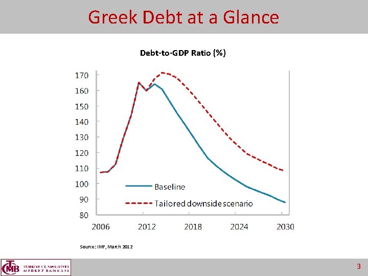 Greek Debt at a Glance Debt-to-GDP Ratio (%) Source: IMF, March 2012 3 