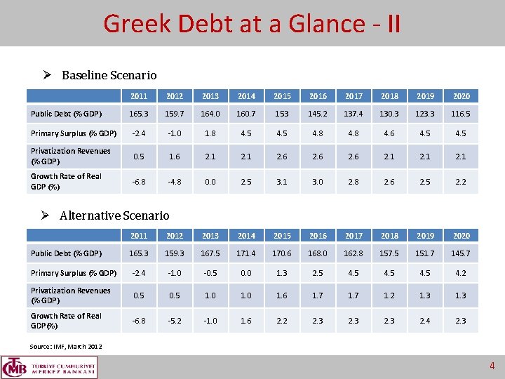 Greek Debt at a Glance - II Ø Baseline Scenario 2011 2012 2013 2014