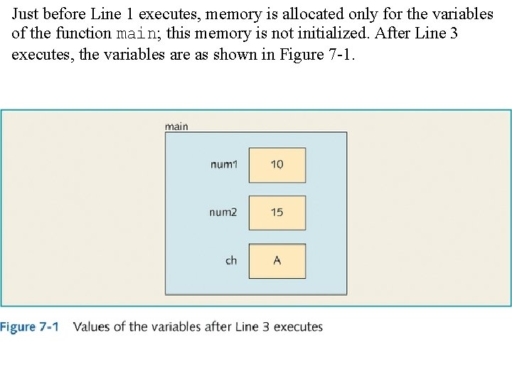 Just before Line 1 executes, memory is allocated only for the variables of the