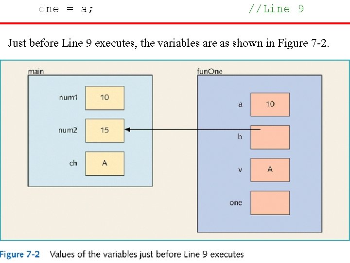 one = a; //Line 9 Just before Line 9 executes, the variables are as