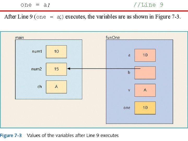 one = a; //Line 9 After Line 9 (one = a; )executes, the variables