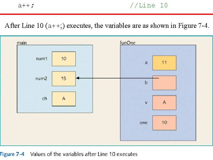 a++; //Line 10 After Line 10 (a++; ) executes, the variables are as shown