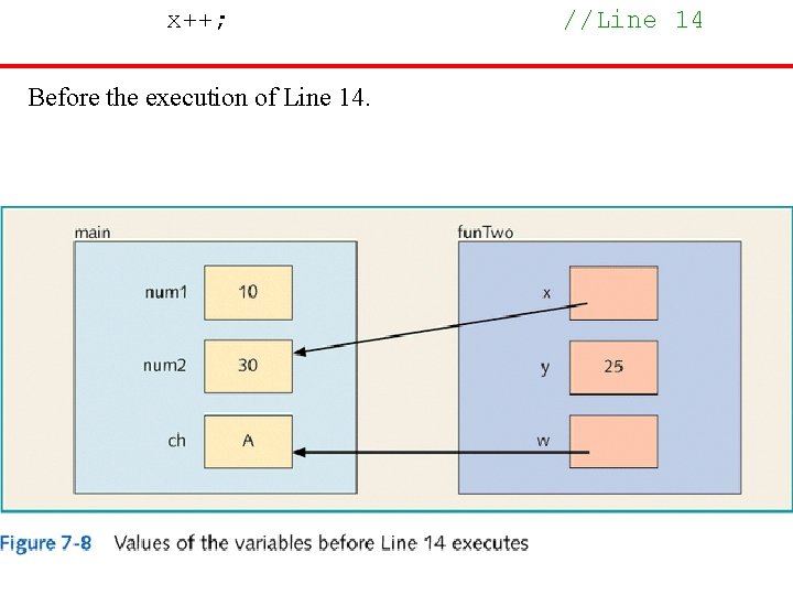 x++; Before the execution of Line 14. //Line 14 
