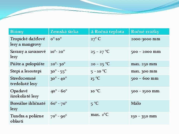 Biómy Zemská šírka ∆ Ročná teplota Ročné zrážky Tropické dažďové lesy a mangrovy 0°-10°