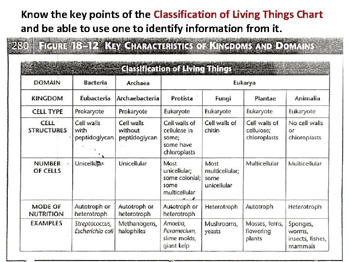 Know the key points of the Classification of Living Things Chart and be able
