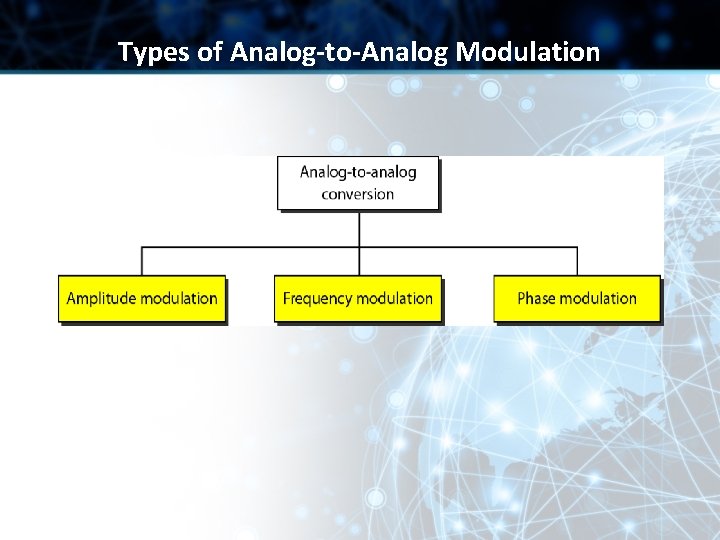 Types of Analog-to-Analog Modulation 