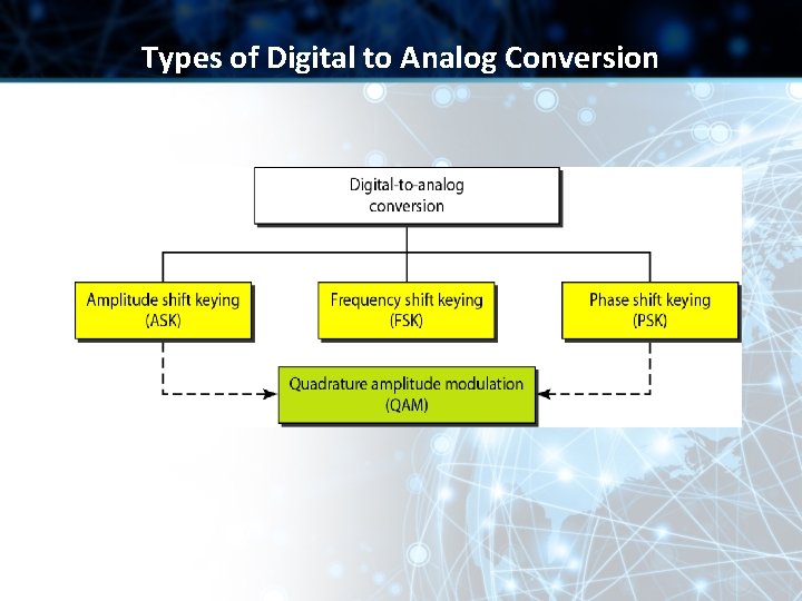 Types of Digital to Analog Conversion 