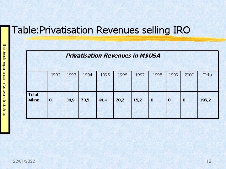 Table: Privatisation Revenues selling IRO The Greek Experience in Network Industries Privatisation Revenues in