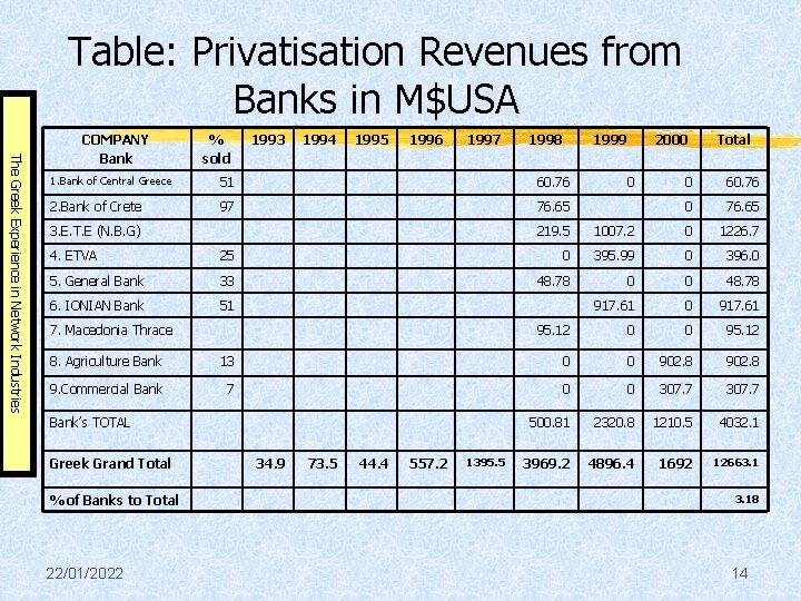 Table: Privatisation Revenues from Banks in M$USA The Greek Experience in Network Industries COMPANY