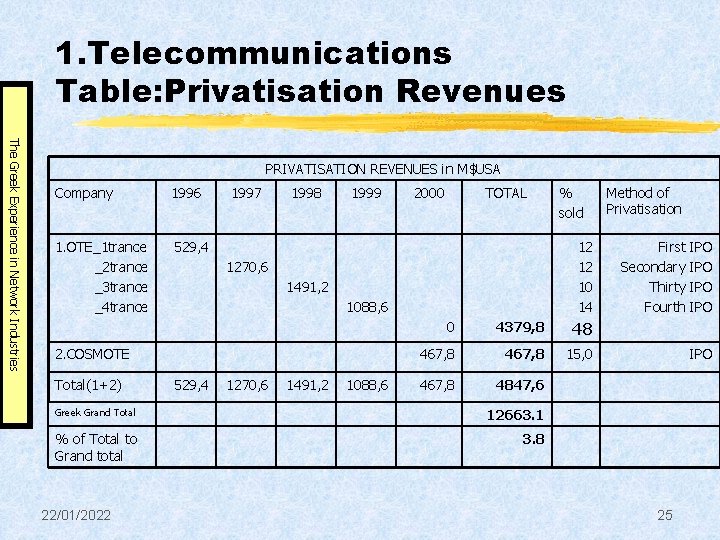 1. Telecommunications Table: Privatisation Revenues The Greek Experience in Network Industries PRIVATISATION REVENUES in