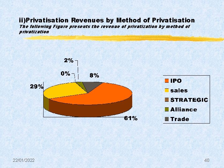 ii)Privatisation Revenues by Method of Privatisation The following Figure presents the revenue of privatization