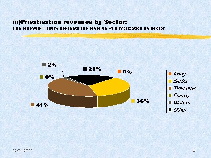 iii)Privatisation revenues by Sector: The following Figure presents the revenue of privatization by sector