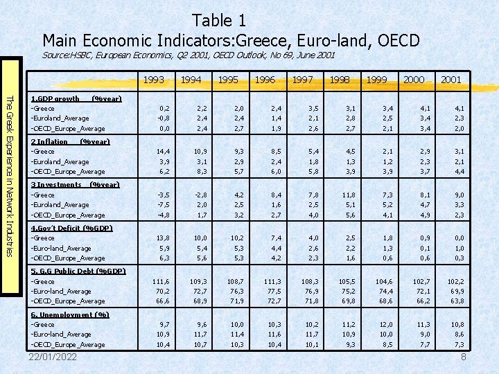 Table 1 Main Economic Indicators: Greece, Euro-land, OECD Source: HSBC, European Economics, Q 2