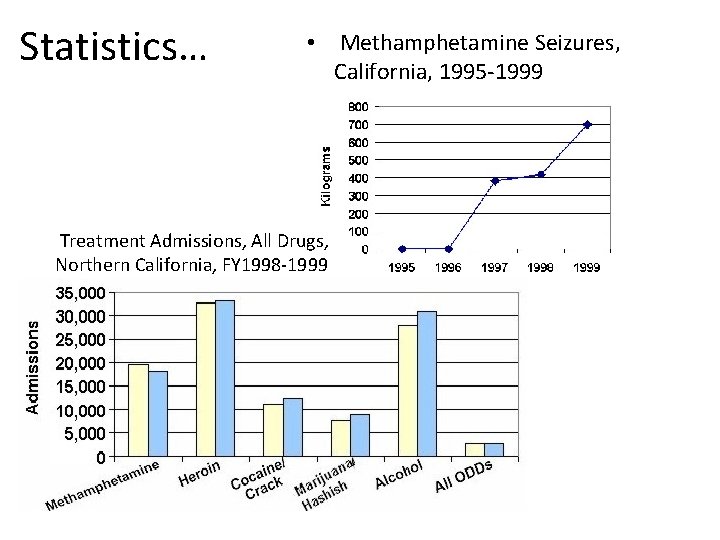 Statistics… • Methamphetamine Seizures, California, 1995 -1999 Treatment Admissions, All Drugs, Northern California, FY