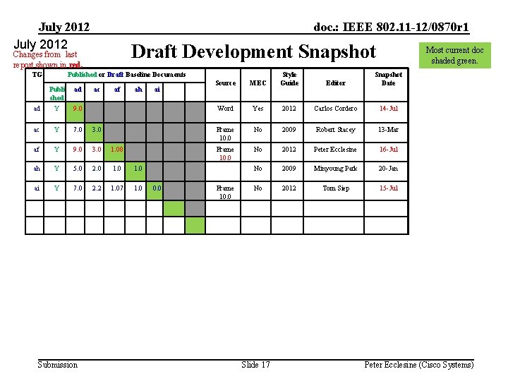 July 2012 doc. : IEEE 802. 11 -12/0870 r 1 Draft Development Snapshot Changes