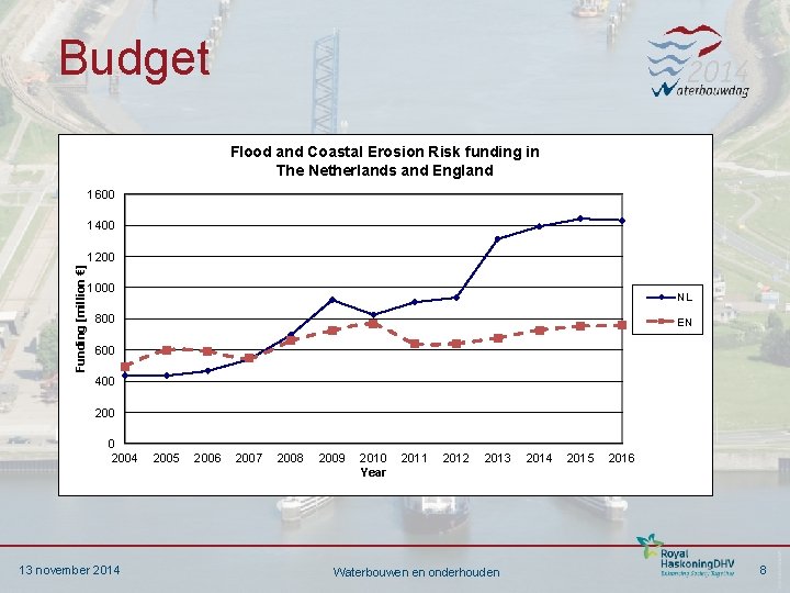 Budget Flood and Coastal Erosion Risk funding in The Netherlands and England 1600 1400