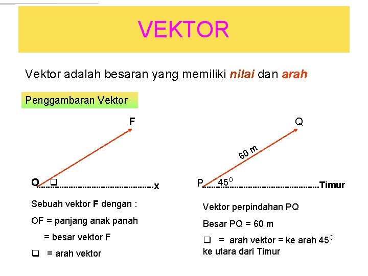 VEKTOR Vektor adalah besaran yang memiliki nilai dan arah Penggambaran Vektor F Q m