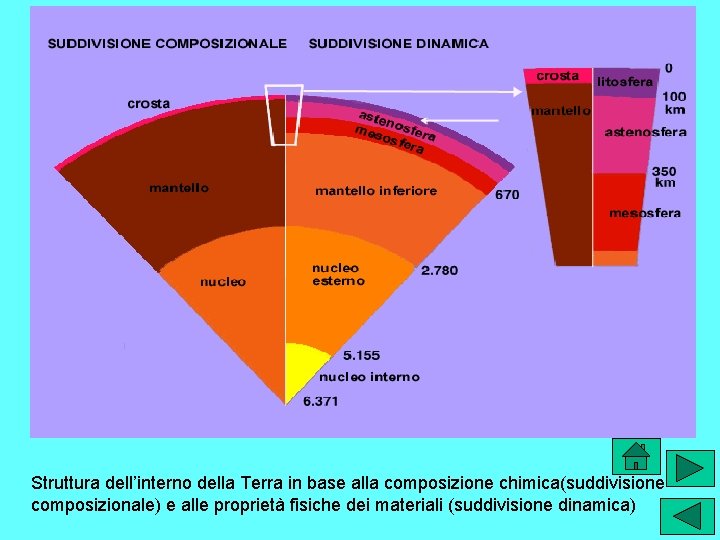 Struttura dell’interno della Terra in base alla composizione chimica(suddivisione composizionale) e alle proprietà fisiche