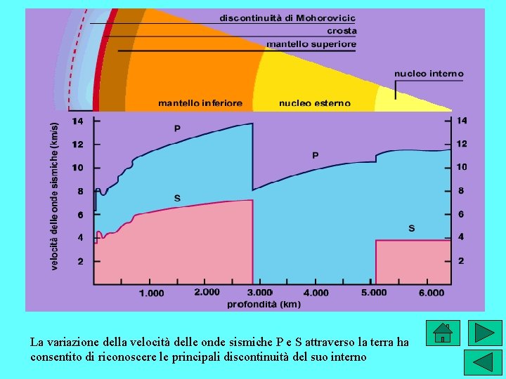 La variazione della velocità delle onde sismiche P e S attraverso la terra ha