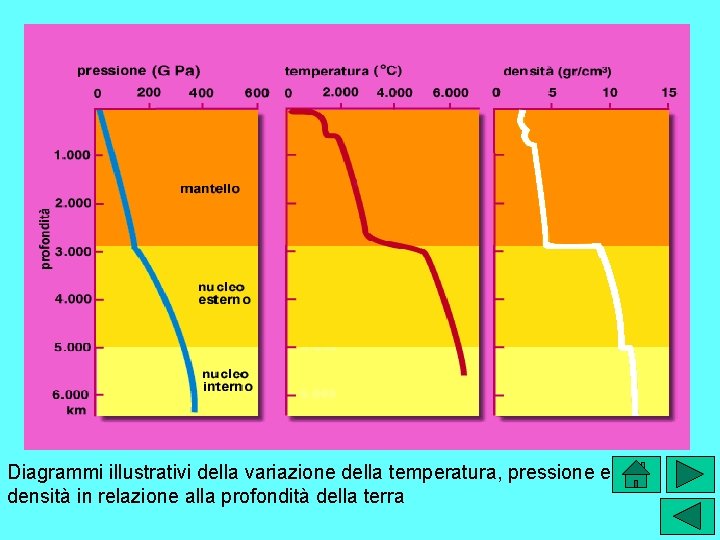 Diagrammi illustrativi della variazione della temperatura, pressione e densità in relazione alla profondità della