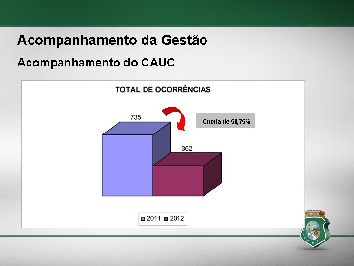 Acompanhamento da Gestão Acompanhamento do CAUC Queda de 50, 75% 