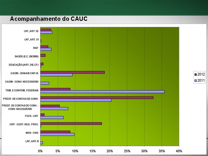 Acompanhamento do CAUC 