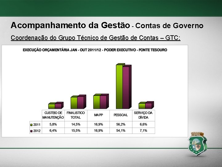 Acompanhamento da Gestão - Contas de Governo Coordenação do Grupo Técnico de Gestão de