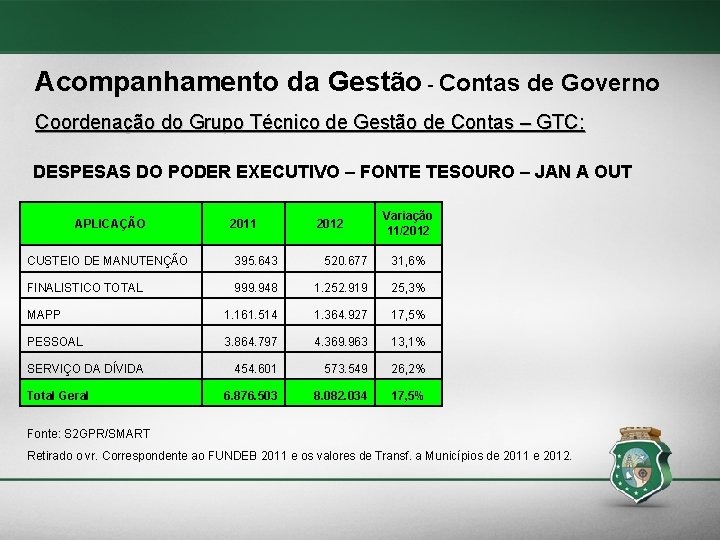 Acompanhamento da Gestão - Contas de Governo Coordenação do Grupo Técnico de Gestão de