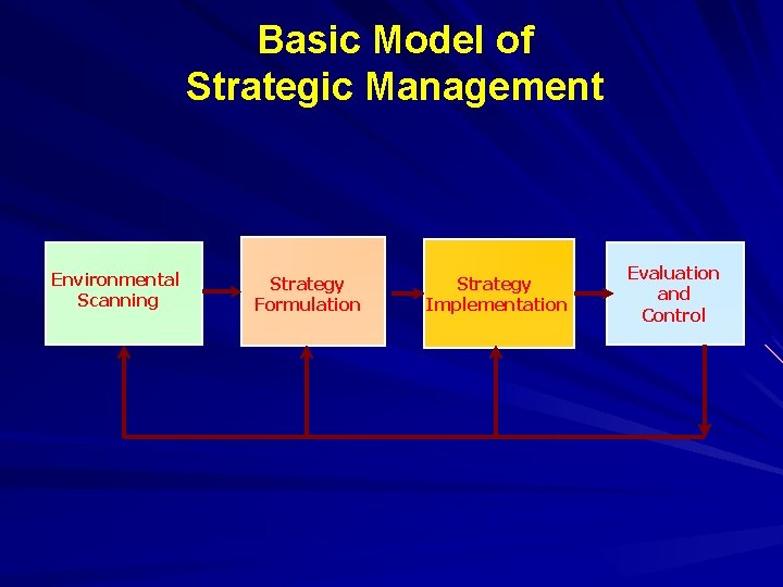 Basic Model of Strategic Management Environmental Scanning Strategy Formulation Strategy Implementation Evaluation and Control