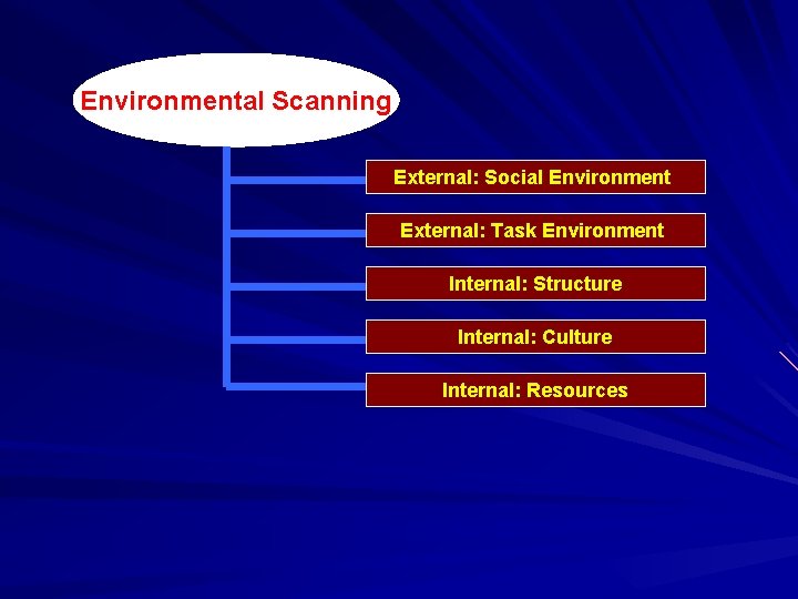 Environmental Scanning External: Social Environment External: Task Environment Internal: Structure Internal: Culture Internal: Resources