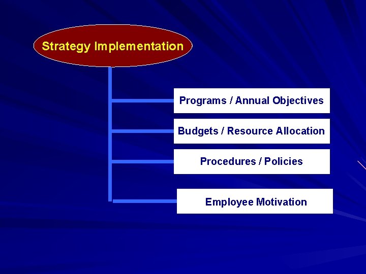 Strategy Implementation Programs / Annual Objectives Budgets / Resource Allocation Procedures / Policies Employee
