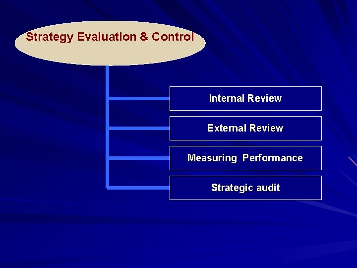 Strategy Evaluation & Control Internal Review External Review Measuring Performance Strategic audit 