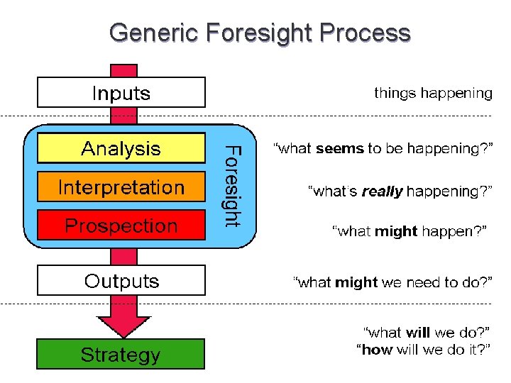 Generic Foresight Process Copyright Joseph Voros, 2001 
