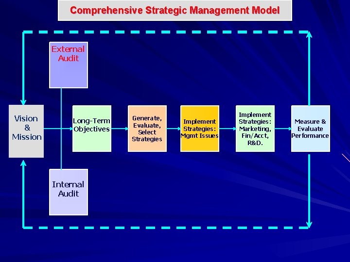 Comprehensive Strategic Management Model External Audit Vision & Mission Long-Term Objectives Internal Audit Generate,