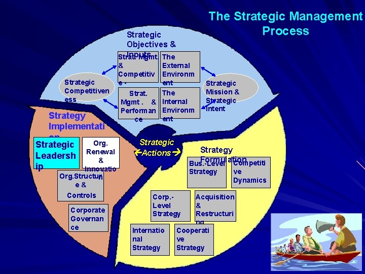 The Strategic Management Process Strategic Objectives & Inputs Strat. Mgmt. The Strategic Competitiven ess