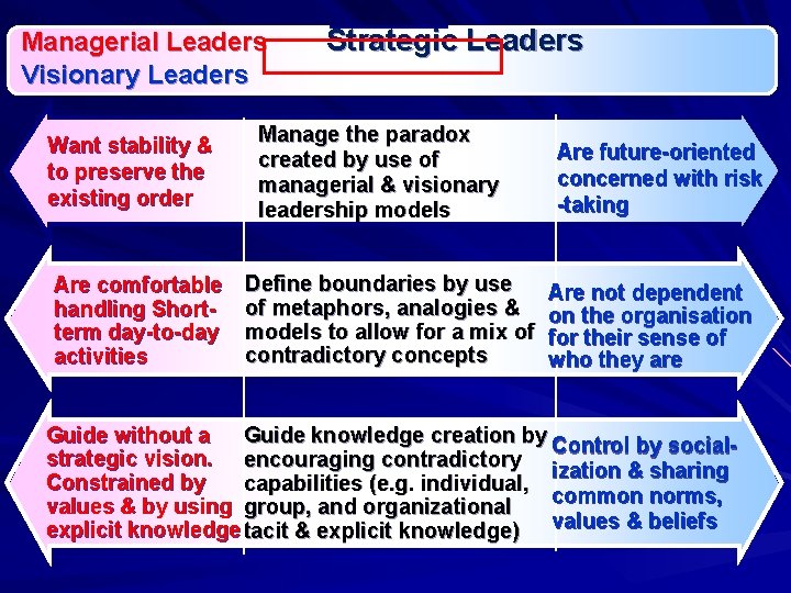 Managerial Leaders Visionary Leaders Want stability & to preserve the existing order Are comfortable