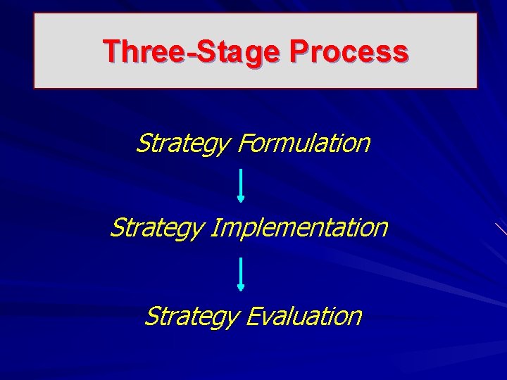 Three-Stage Process Strategy Formulation Strategy Implementation Strategy Evaluation 