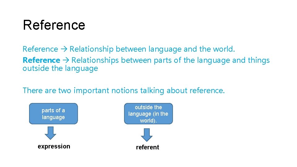 Reference Relationship between language and the world. Reference Relationships between parts of the language